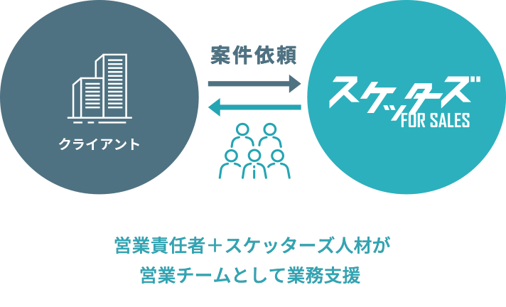 営業責任者＋スケッターズ人材が営業チームとして業務支援