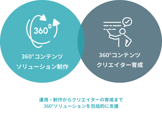 運用・制作からクリエイターの育成まで360°ソリューションを包括的に支援