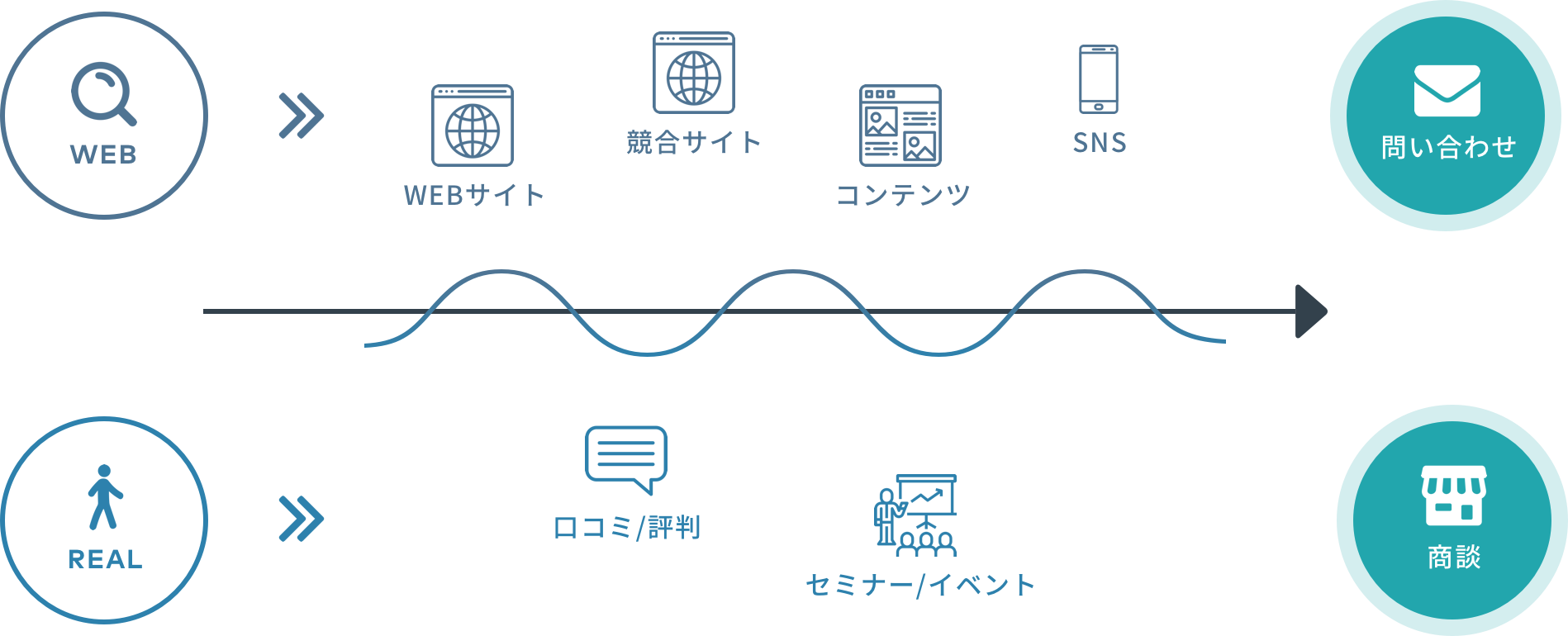 マーケティングプロセス図