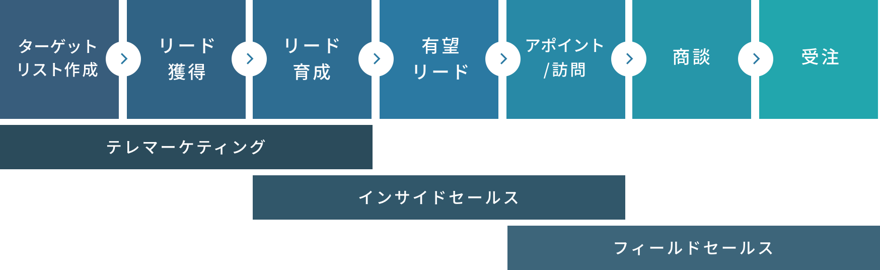 営業代行のプロセス図
