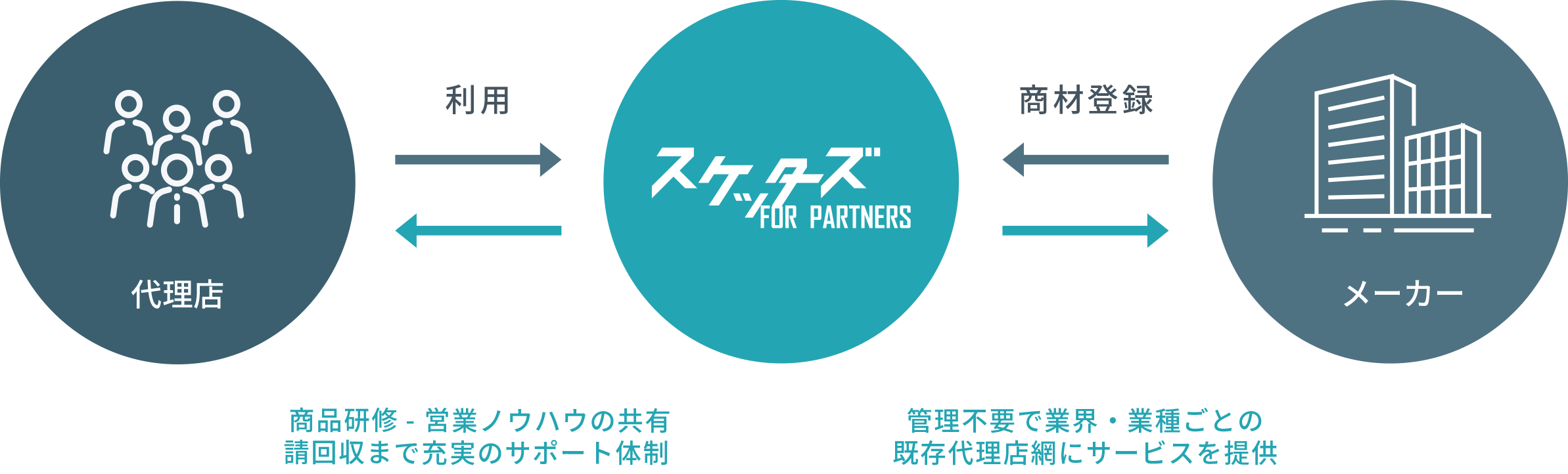 スケッターズ　商品研修・営業ノウハウの共有請回収まで充実のサポート体制　管理不要で業界・業種ごとの既存代理店網にサービスを提供