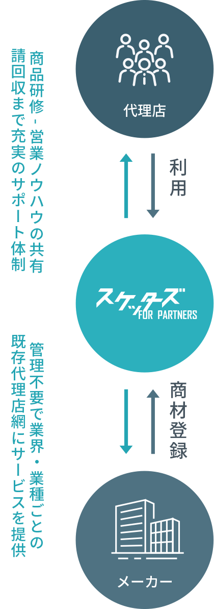 スケッターズ　商品研修・営業ノウハウの共有請回収まで充実のサポート体制　管理不要で業界・業種ごとの既存代理店網にサービスを提供